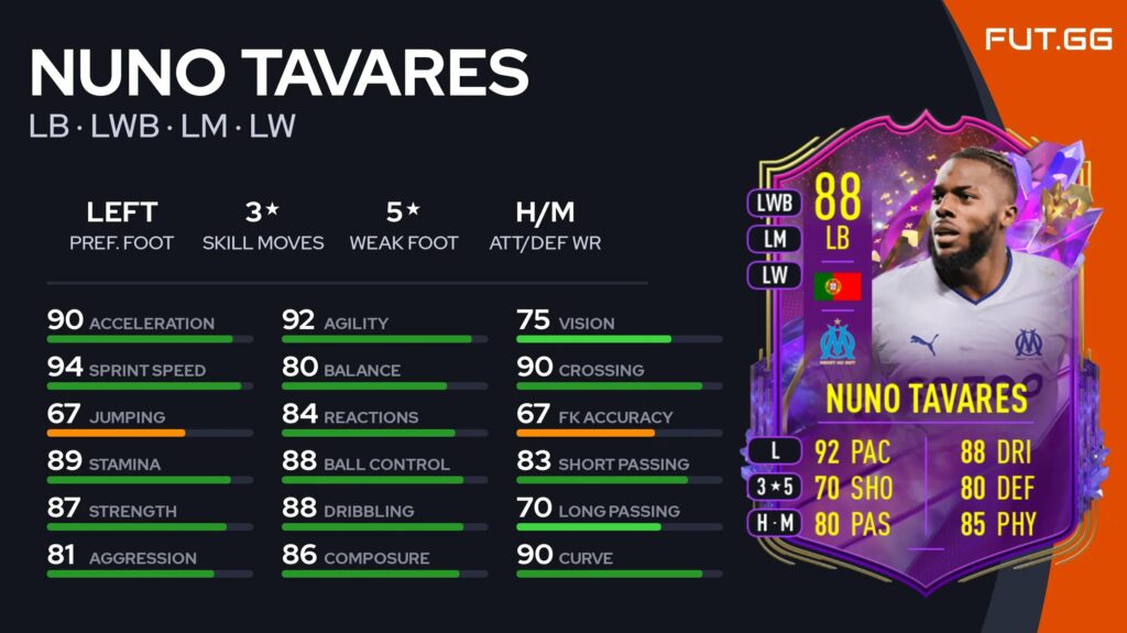 Nuno Tavares Future Stars
